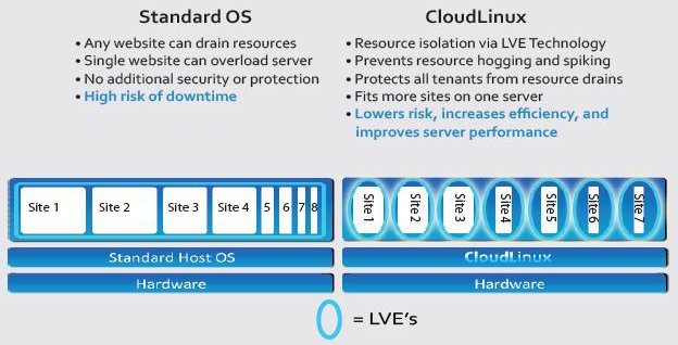 Advantages of CloudLinux